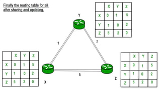 Distance Vector Routing | PPTX