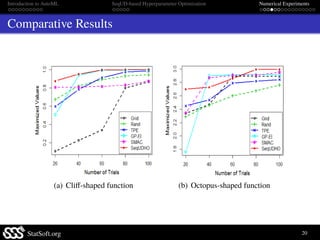 Introduction to AutoML SeqUD-based Hyperparameter Optimization Numerical Experiments
Comparative Results
(a) Cliﬀ-shaped f...