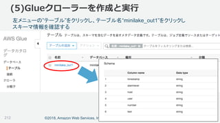 ©2018, Amazon Web Services, Inc. or its affiliates. All rights reserved.
(5)Glueクローラーを作成と実行
左メニューの”テーブル”をクリックし、テーブル名“minilake_out1”をクリックし
スキーマ情報を確認する
212
 