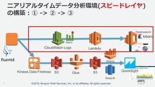 ©2018, Amazon Web Services, Inc. or its affiliates. All rights reserved.
CloudWatch Logs
Alarm
Lambda
Athena
S3Kinesis Data Firehose QuickSight
Glue S3
Redshift
Elasticsearch
7
ニアリアルタイムデータ分析環境(スピードレイヤ)
の構築 : ① -> ② -> ③
 