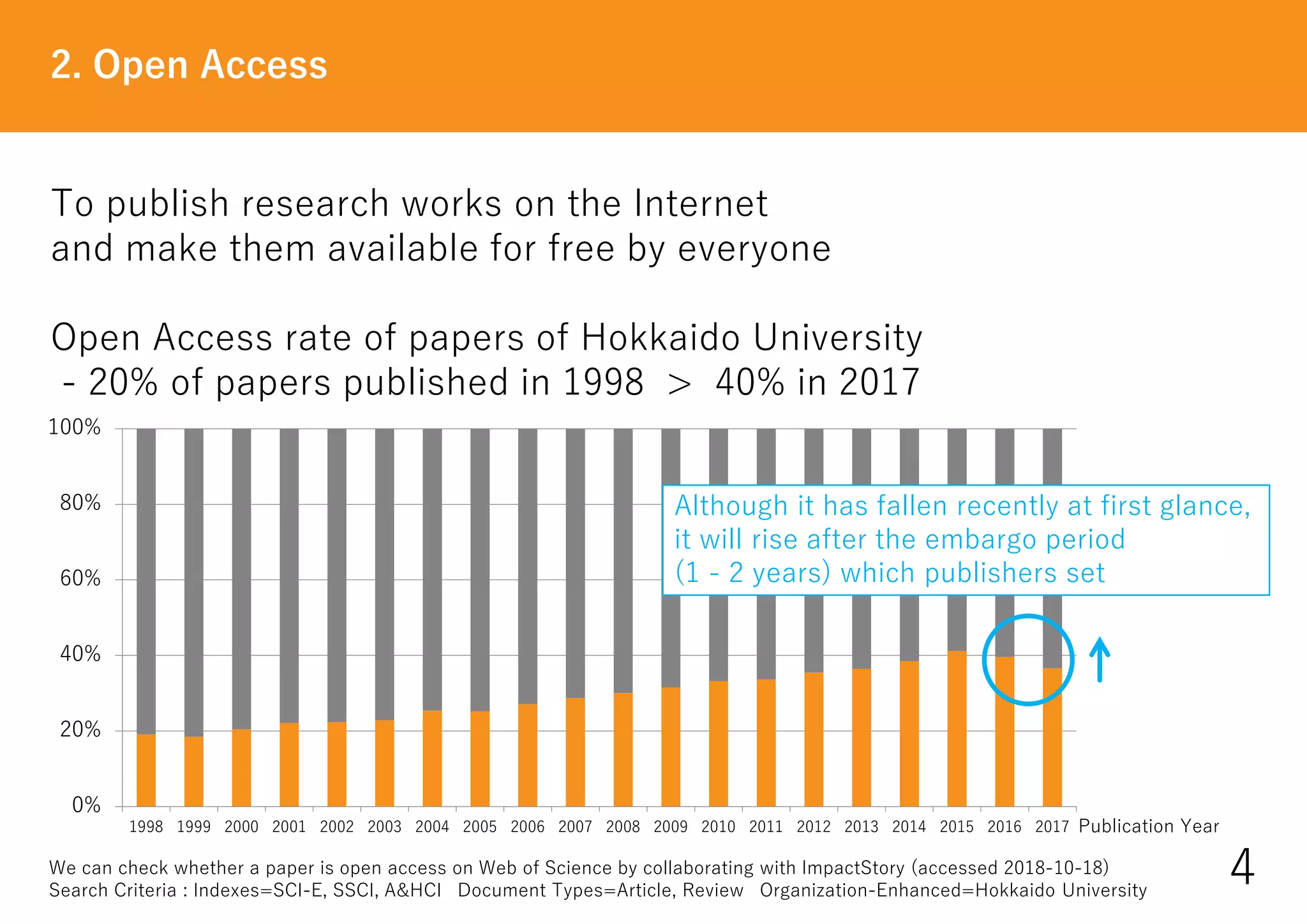 0%
20%
40%
60%
80%
100%
1998 1999 2000 2001 2002 2003 2004 2005 2006 2007 2008 2009 2010 2011 2012 2013 2014 2015 2016 2017
To publish research works on the Internet
and make them available for free by everyone
Open Access rate of papers of Hokkaido University
- 20% of papers published in 1998 > 40% in 2017
2. Open Access
4We can check whether a paper is open access on Web of Science by collaborating with ImpactStory (accessed 2018-10-18)
Search Criteria : Indexes=SCI-E, SSCI, A&HCI Document Types=Article, Review Organization-Enhanced=Hokkaido University
Publication Year
Although it has fallen recently at first glance,
it will rise after the embargo period
(1 - 2 years) which publishers set
 