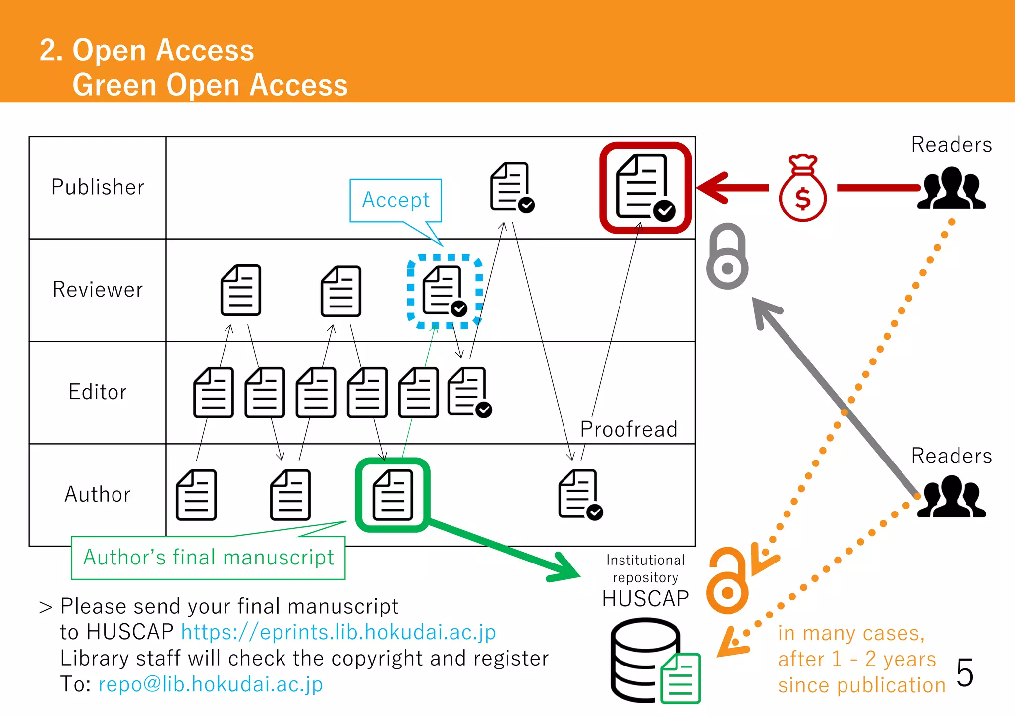 2. Open Access
Green Open Access
5
Publisher
Reviewer
Editor
Author
Readers
Readers
Accept
Proofread
Institutional
repository
HUSCAP> Please send your final manuscript
to HUSCAP https://eprints.lib.hokudai.ac.jp
Library staff will check the copyright and register
To: repo@lib.hokudai.ac.jp
Author’s final manuscript
in many cases,
after 1 - 2 years
since publication
 