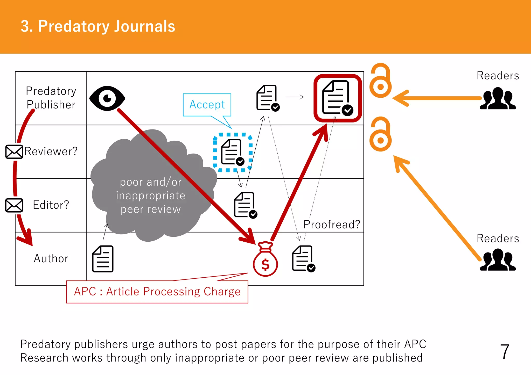 3. Predatory Journals
7
Predatory
Publisher
Reviewer?
Editor?
Author
Readers
Readers
Accept
APC : Article Processing Charge
Proofread?
Predatory publishers urge authors to post papers for the purpose of their APC
Research works through only inappropriate or poor peer review are published
poor and/or
inappropriate
peer review
 