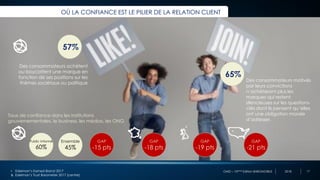 OMD – 10ème Edition BAROMOBILE 2018
OÙ LA CONFIANCE EST LE PILIER DE LA RELATION CLIENT
• Edelman’s Earned Brand 2017
& Edelman’s Trust Barometer 2017 (centre)
Taux de confiance dans les institutions
gouvernementales, le business, les médias, les ONG
Public Informé
60%
Ensemble
45%
GAP
-15 pts
GAP
-18 pts
GAP
-19 pts
GAP
-21 pts
57%
Des consommateurs achètent
ou boycottent une marque en
fonction de ses positions sur les
thèmes sociétaux ou politique
65%
Des consommateurs motivés
par leurs convictions
n’achèteront plus les
marques qui restent
silencieuses sur les questions-
clés dont ils pensent qu’elles
ont une obligation morale
d’adresser.
17
 