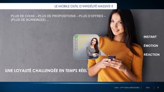 OMD – 10ème Edition BAROMOBILE 2018
LE MOBILE OUTIL D’INFIDÉLITÉ MASSIVE ?
INSTANT
ÉMOTION
RÉACTION
PLUS DE CHOIX – PLUS DE PROPOSITIONS – PLUS D’OFFRES –
(PLUS DE SCANDALES) ...
UNE LOYAUTÉ CHALLENGÉE EN TEMPS RÉEL
18
 