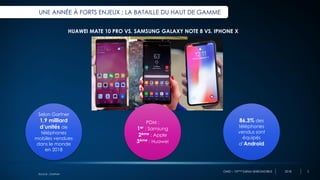 OMD – 10ème Edition BAROMOBILE 2018
UNE ANNÉE À FORTS ENJEUX : LA BATAILLE DU HAUT DE GAMME
Selon Gartner
1,9 milliard
d’unités de
téléphones
mobiles vendues
dans le monde
en 2018
PDM :
1er : Samsung
2ème : Apple
3ème : Huawei
86,3% des
téléphones
vendus sont
équipés
d’Android
HUAWEI MATE 10 PRO VS. SAMSUNG GALAXY NOTE 8 VS. IPHONE X
Source : Gartner
2
 
