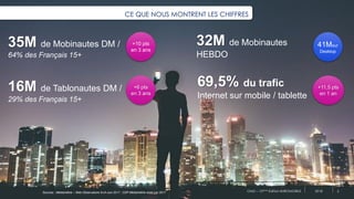 OMD – 10ème Edition BAROMOBILE 2018
69,5% du trafic
Internet sur mobile / tablette
+11,5 pts
en 1 an
Sources : Médiamétrie – Web Observatoire Avril-Juin 2017 ; CDP Médiamétrie estat juin 2017
+10 pts
en 3 ans
CE QUE NOUS MONTRENT LES CHIFFRES
35M de Mobinautes DM /
64% des Français 15+
+6 pts
en 3 ans
16M de Tablonautes DM /
29% des Français 15+
32M de Mobinautes
HEBDO
41Msur
Desktop
OMD – 10ème Edition BAROMOBILE 2018 3
 