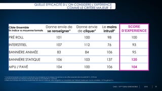 OMD – 10ème Edition BAROMOBILE 2018
QUELLE EFFICACITÉ SI L’ON CONSIDÈRE L’EXPÉRIENCE
COMME LE CRITÈRE MAJEUR ?
30
Cible Ensemble
En indice vs moyenne formats
Donne envie de
se renseigner*
Donne envie
de cliquer*
Le moins
intrusif*
SCORE
D’EXPERIENCE
PRÉ ROLL 101 100 98 100
INTERSTITIEL 107 112 76 93
BANNIÈRE ANIMÉE 83 84 106 95
BANNIÈRE STATIQUE 106 103 137 120
MPU / PAVÉ 104 100 106 104
* « Le format proposé vous donne-t-il envie de vous renseigner sur la marque, les services ou les offres proposés dans la publicité ? » S/t Envie
« Le format proposé vous donne-t-il envie de cliquer sur la publicité ? » S/t Envie
« Diriez-vous à propos de ce format publicitaire que dans le cadre de votre navigation ou consultation de l’Internet mobile que vous le considérez : S/t Pas gênant ? »
 