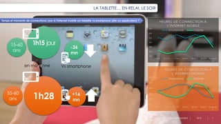 5
LA TABLETTE… EN RELAI, LE SOIR
1h15 jour
55-60
ans
Temps et moments de connections/ jour à l'Internet mobile sur tablette vs smartphone (site ou application) ?
10%
20%
30%
40%
50%
60%
70%
7-9 h 9-11 h 11-14 h 14-18 h 18-20 h 20-22 h Après 22
h
HEURES DE CONNECTION À
L’INTERNET MOBILE
Smartphone Tablette
10%
20%
30%
40%
50%
60%
7-9 h 9-11 h 11-14 h 14-18 h 18-20 h 20-22 h Après 22
h
HEURES DE CONNECTION À
L’INTERNET MOBILE
Smartphone Tablette
1h28
-26
mn
en moyenne
+16
mn
Vs smartphone
OMD – 10ème Edition BAROMOBILE 2018
15-60
ans
 