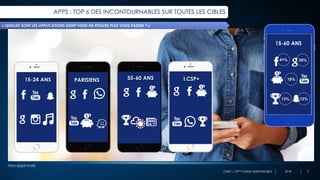 OMD – 10ème Edition BAROMOBILE 2018
13%
APPS : TOP 6 DES INCONTOURNABLES SUR TOUTES LES CIBLES
15-60 ANS
41% 39%
19%
« QUELLES SONT LES APPLICATIONS DONT VOUS NE POUVEZ PLUS VOUS PASSER ? »
55-60 ANS I.CSP+
Hors appli mails
12%
15-24 ANS PARISIENS
9
 