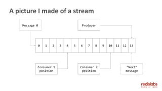 A picture I made of a stream
0 1 2 3 4 5 6 7 8 9 10 11 12 13
Producer
Consumer 1
position
Consumer 2
position
"Next"
message
Message 0
 