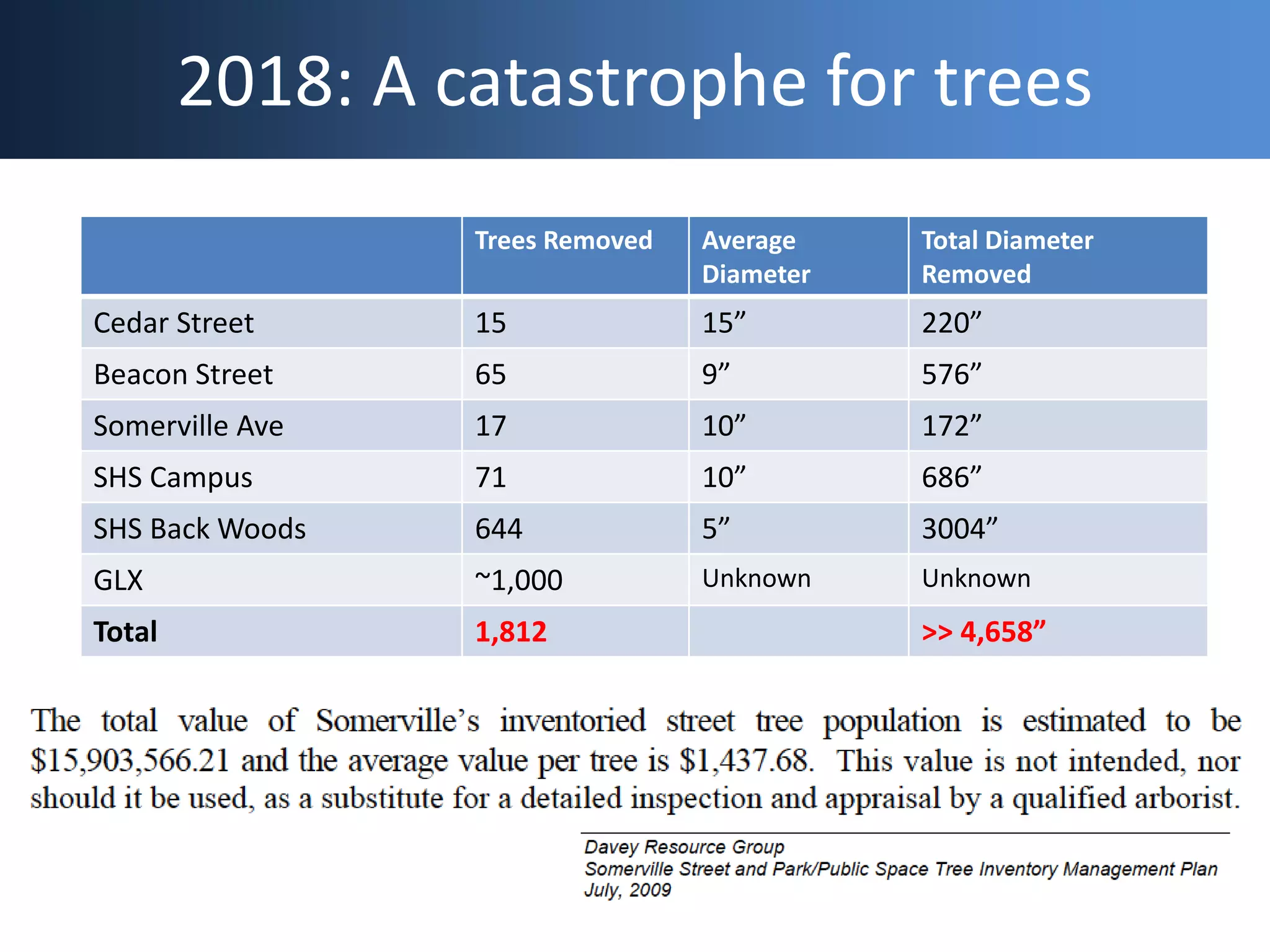2018: A catastrophe for trees
Trees Removed Average
Diameter
Total Diameter
Removed
Cedar Street 15 15” 220”
Beacon Street 65 9” 576”
Somerville Ave 17 10” 172”
SHS Campus 71 10” 686”
SHS Back Woods 644 5” 3004”
GLX ~1,000 Unknown Unknown
Total 1,812 >> 4,658”
 