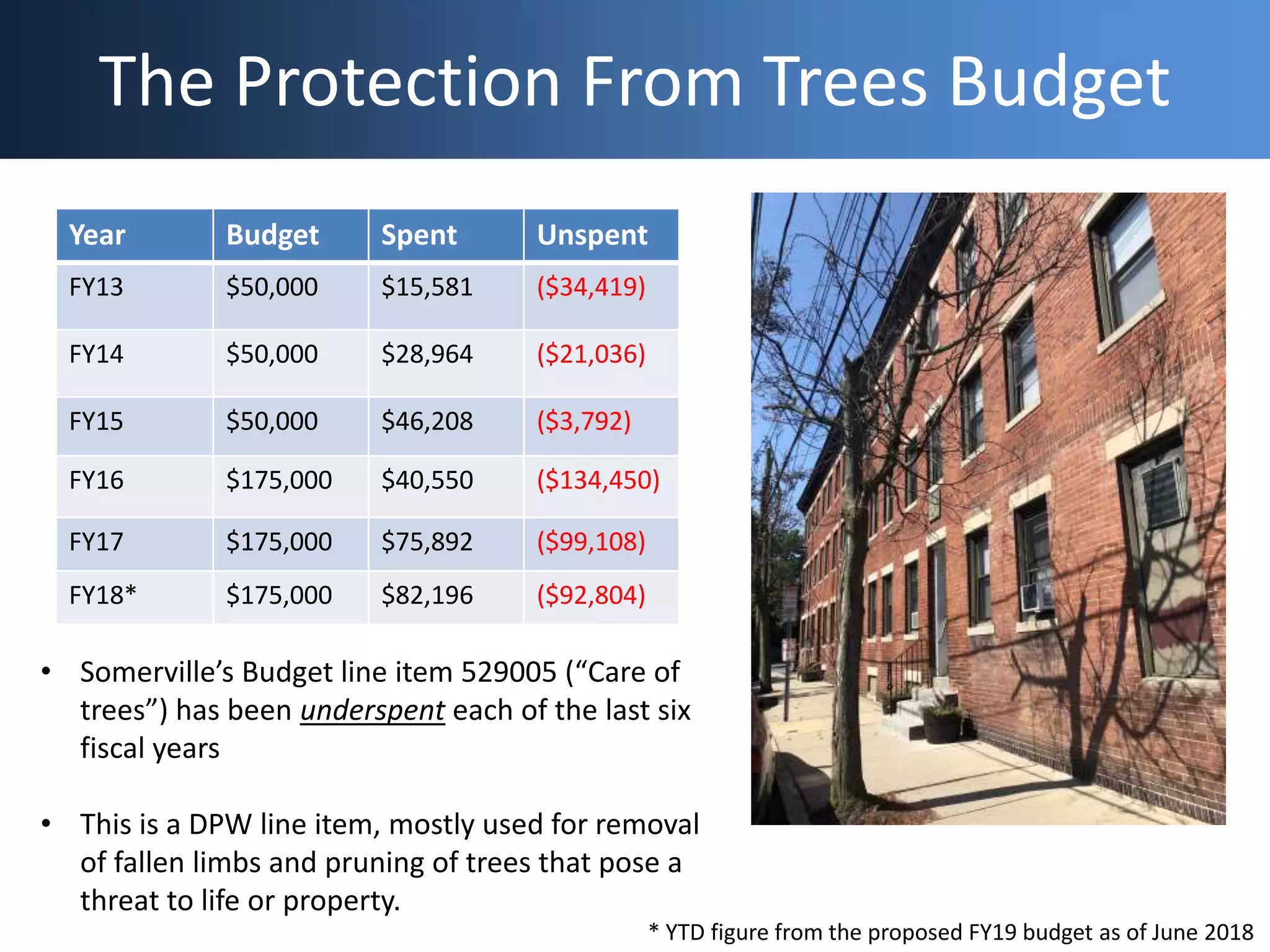 The Protection From Trees Budget
Year Budget Spent Unspent
FY13 $50,000 $15,581 ($34,419)
FY14 $50,000 $28,964 ($21,036)
FY15 $50,000 $46,208 ($3,792)
FY16 $175,000 $40,550 ($134,450)
FY17 $175,000 $75,892 ($99,108)
FY18* $175,000 $82,196 ($92,804)
* YTD figure from the proposed FY19 budget as of June 2018
• Somerville’s Budget line item 529005 (“Care of
trees”) has been underspent each of the last six
fiscal years
• This is a DPW line item, mostly used for removal
of fallen limbs and pruning of trees that pose a
threat to life or property.
 