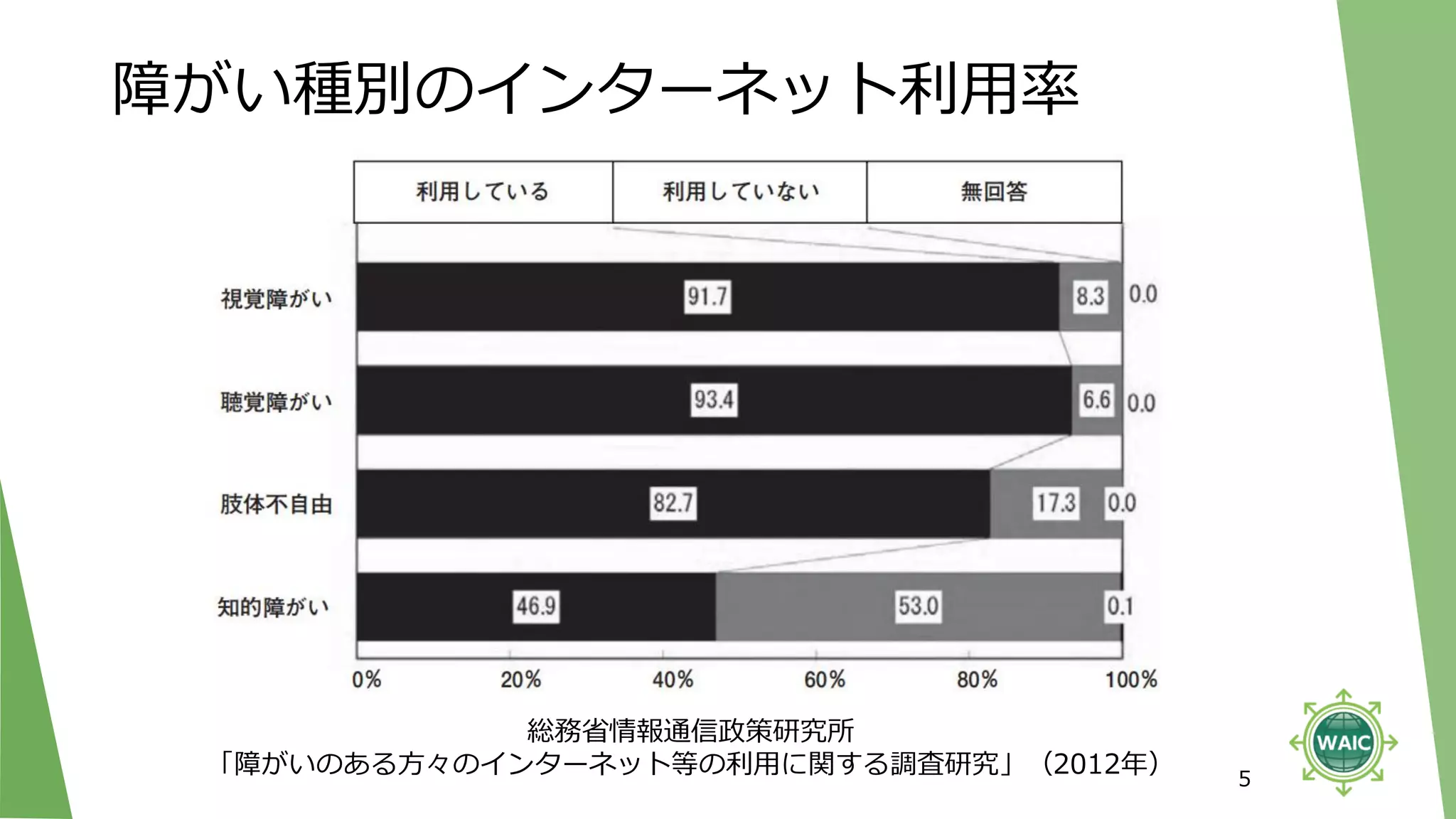 障がい種別のインターネット利用率
5
総務省情報通信政策研究所
「障がいのある方々のインターネット等の利用に関する調査研究」（2012年）
 