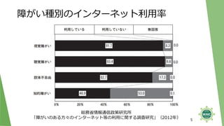 障がい種別のインターネット利用率
5
総務省情報通信政策研究所
「障がいのある方々のインターネット等の利用に関する調査研究」（2012年）
 