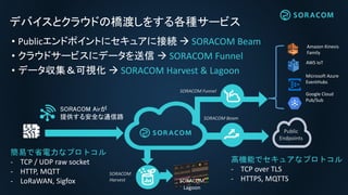 Public
Endpoints
SORACOM Beam
デバイスとクラウドの橋渡しをする各種サービス
SORACOM Funnel
Amazon Kinesis
Family
Microsoft Azure
EventHubs
AWS IoT
Google Cloud
Pub/Sub
• Publicエンドポイントにセキュアに接続  SORACOM Beam
• クラウドサービスにデータを送信  SORACOM Funnel
• データ収集＆可視化  SORACOM Harvest & Lagoon
簡易で省電力なプロトコル
- TCP / UDP raw socket
- HTTP, MQTT
- LoRaWAN, Sigfox
高機能でセキュアなプロトコル
- TCP over TLS
- HTTPS, MQTTS
SORACOM Airが
提供する安全な通信路
SORACOM
Harvest SORACOM
Lagoon
 