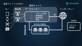 通信キャリアとMVNO
インターネットモノ 基地局 データセンター
MVNO(L2契約)
MVNO
ISP
パケット交換
帯域制御
顧客管理
課金・・・
ブランド
販売網
通信キャリア
専
用
線
接
続
 