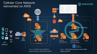Session
Management
Authentication
& Authorization
Billing
API Gateway
API
API
Polaris: Cellular Core Interfaces
implemented as distributed system
Amazon
DynamoDB
Cellular Core Network
reinvented on AWS
Availability Zone
Availability Zone
IoT
Devices
3G/
LTE
MNO AWS
Direct
Connect
Dipper: Set of micro services that enable
Polaris and API
 