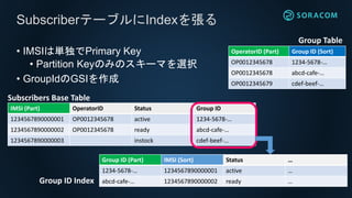 • IMSIは単独でPrimary Key
• Partition Keyのみのスキーマを選択
• GroupIdのGSIを作成
SubscriberテーブルにIndexを張る
IMSI (Part) OperatorID Status Group ID
1234567890000001 OP0012345678 active 1234-5678-…
1234567890000002 OP0012345678 ready abcd-cafe-…
1234567890000003 instock cdef-beef-…
Group ID (Part) IMSI (Sort) Status …
1234-5678-… 1234567890000001 active …
abcd-cafe-… 1234567890000002 ready …
Subscribers Base Table
Group ID Index
OperatorID (Part) Group ID (Sort)
OP0012345678 1234-5678-…
OP0012345678 abcd-cafe-…
OP0012345679 cdef-beef-…
Group Table
 