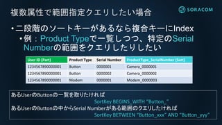 •二段階のソートキーがあるなら複合キーにIndex
•例：Product Typeで一覧しつつ、特定のSerial
Numberの範囲をクエリしたりしたい
複数属性で範囲指定クエリしたい場合
User ID (Part) Product Type Serial Number
1234567890000001 Button 0000001
1234567890000001 Button 0000002
1234567890000001 Modem 0000001
あるUserのButtonの一覧を取りたければ
SortKey BEGINS_WITH “Button_”
あるUserのButtonの中からSerial Numberがある範囲のクエリしたければ
SortKey BETWEEN “Button_xxx” AND “Button_yyy”
ProductType_SerialNumber (Sort)
Camera_0000001
Camera_0000002
Modem_0000003
 