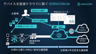 デバイスを直接クラウドに繋ぐ SORACOM Air
通信事業者様
交換局
3G/LTE
外部から侵入できない安全な通信路 お客様と作る安全な通信路
お客様の
クラウド
Public
Endpoints
お客様
①SIMをインストール
Webコンソール
②Webから操作
API
③APIで自動化
 