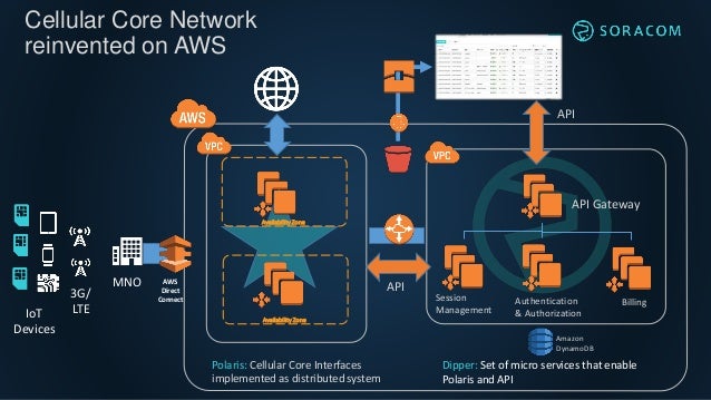 AWS Dev Day Tokyo 2018 | Amazon DynamoDB Backed なvテレコムコアシステムを構築・運用してる話