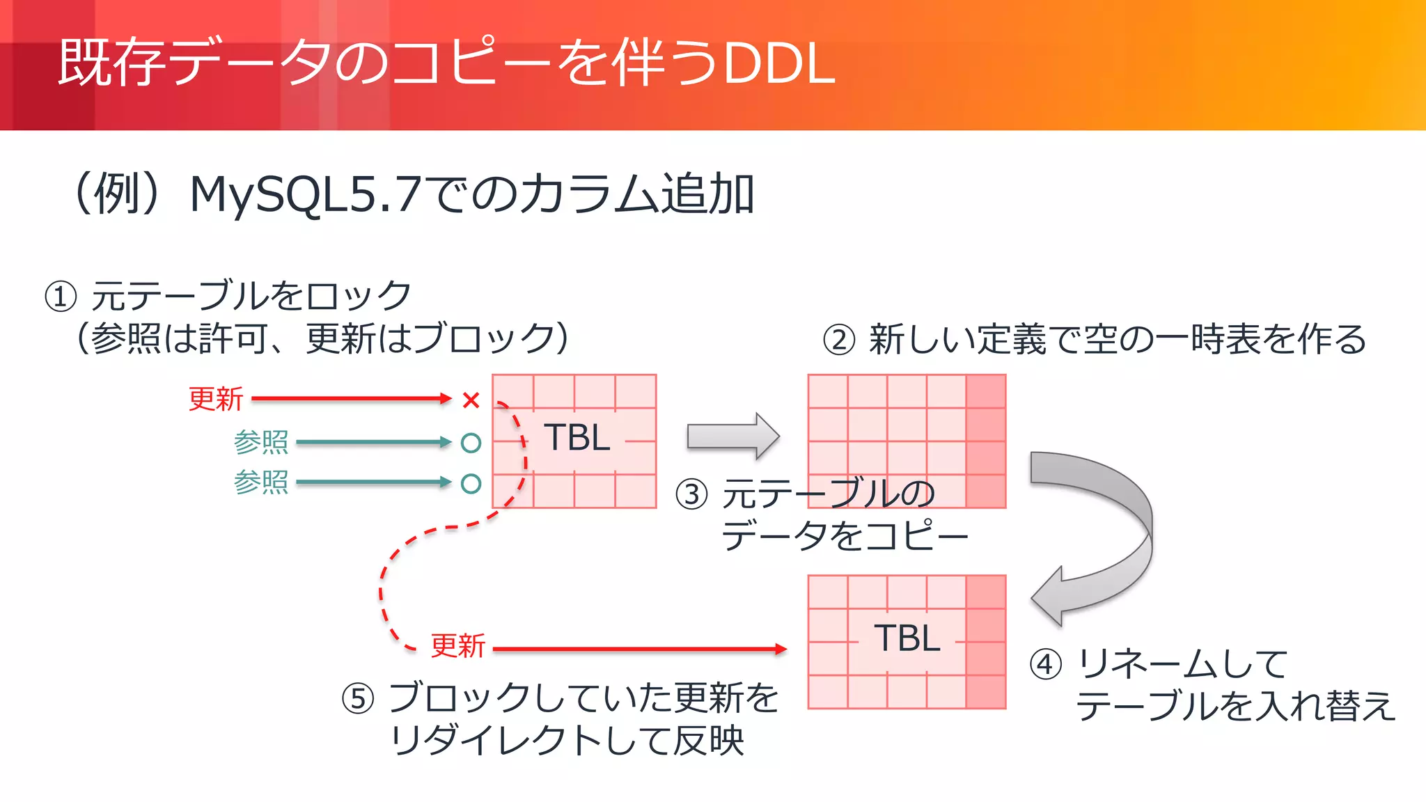 © 2018, Amazon Web Services, Inc. or its Affiliates. All rights reserved.
既存データのコピーを伴うDDL
② 新しい定義で空の一時表を作る
③ 元テーブルの
データをコピー
TBL
④ リネームして
テーブルを入れ替え
① 元テーブルをロック
（参照は許可、更新はブロック）
更新 ×
参照 ○
参照 ○
⑤ ブロックしていた更新を
リダイレクトして反映
更新
TBL
（例）MySQL5.7でのカラム追加
 
