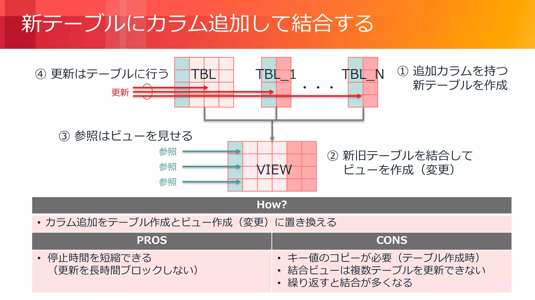 © 2018, Amazon Web Services, Inc. or its Affiliates. All rights reserved.
新テーブルにカラム追加して結合する
参照
参照
参照
③ 参照はビューを見せる
TBL ① 追加カラムを持つ
新テーブルを作成
TBL_1 TBL_N
・・・
② 新旧テーブルを結合して
ビューを作成（変更）VIEW
更新
④ 更新はテーブルに行う
How?
• カラム追加をテーブル作成とビュー作成（変更）に置き換える
PROS CONS
• 停止時間を短縮できる
（更新を長時間ブロックしない）
• キー値のコピーが必要（テーブル作成時）
• 結合ビューは複数テーブルを更新できない
• 繰り返すと結合が多くなる
 