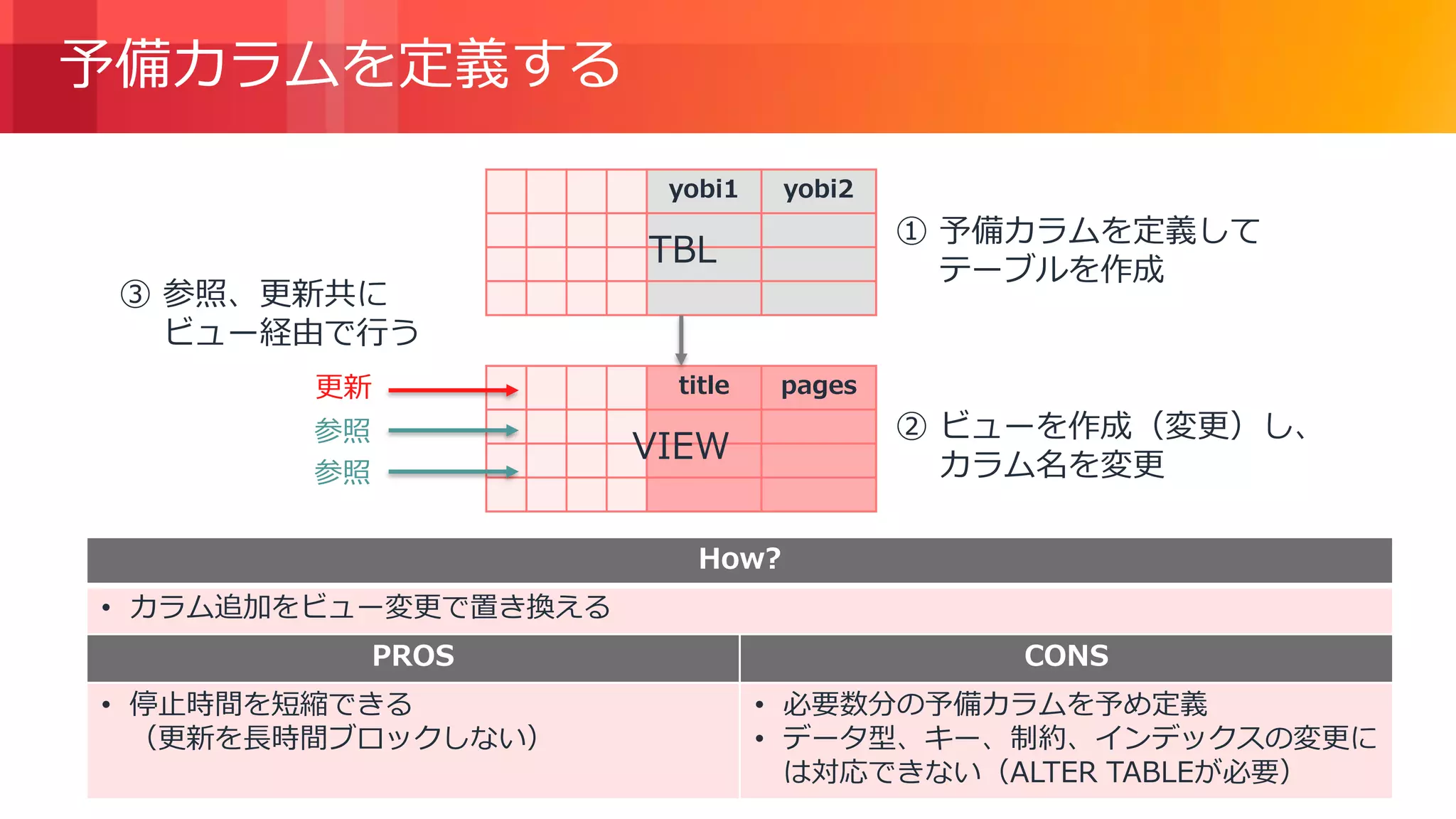 © 2018, Amazon Web Services, Inc. or its Affiliates. All rights reserved.
予備カラムを定義する
title pages更新
参照
参照
③ 参照、更新共に
ビュー経由で行う
yobi1 yobi2
② ビューを作成（変更）し、
カラム名を変更
VIEW
① 予備カラムを定義して
テーブルを作成
TBL
How?
• カラム追加をビュー変更で置き換える
PROS CONS
• 停止時間を短縮できる
（更新を長時間ブロックしない）
• 必要数分の予備カラムを予め定義
• データ型、キー、制約、インデックスの変更に
は対応できない（ALTER TABLEが必要）
 