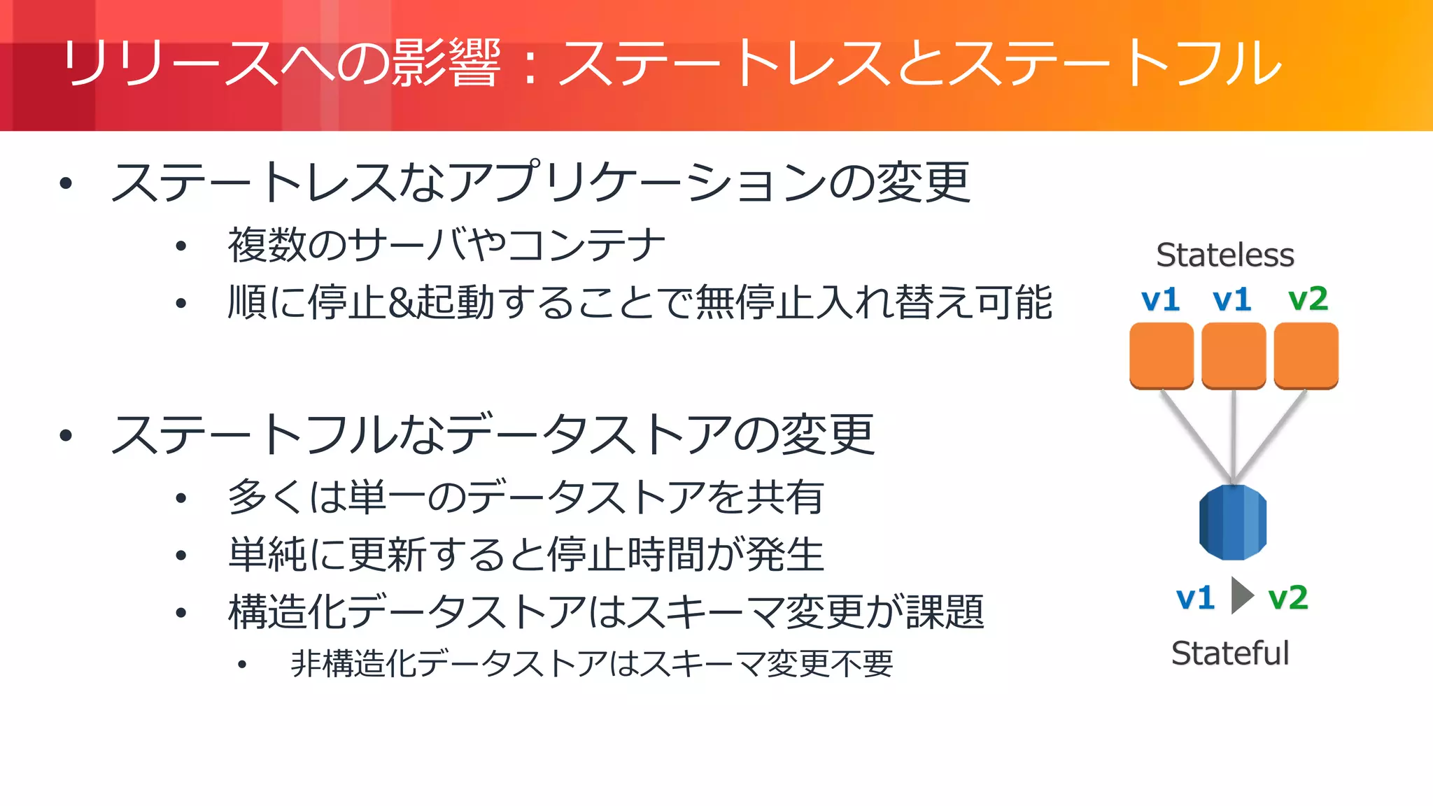 © 2018, Amazon Web Services, Inc. or its Affiliates. All rights reserved.
リリースへの影響：ステートレスとステートフル
• ステートレスなアプリケーションの変更
• 複数のサーバやコンテナ
• 順に停止&起動することで無停止入れ替え可能
• ステートフルなデータストアの変更
• 多くは単一のデータストアを共有
• 単純に更新すると停止時間が発生
• 構造化データストアはスキーマ変更が課題
• 非構造化データストアはスキーマ変更不要
v1 v1
v1
v2
v2
Stateless
Stateful
 