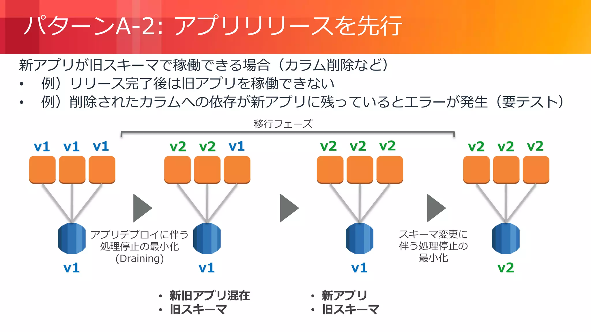© 2018, Amazon Web Services, Inc. or its Affiliates. All rights reserved.
パターンA-2: アプリリリースを先行
新アプリが旧スキーマで稼働できる場合（カラム削除など）
• 例）リリース完了後は旧アプリを稼働できない
• 例）削除されたカラムへの依存が新アプリに残っているとエラーが発生（要テスト）
v1 v1 v1
v1
v2 v2 v1 v2 v2 v2
v2
• 新旧アプリ混在
• 旧スキーマ
• 新アプリ
• 旧スキーマ
スキーマ変更に
伴う処理停止の
最小化
アプリデプロイに伴う
処理停止の最小化
(Draining)
v1 v1
v2 v2 v2
移行フェーズ
 