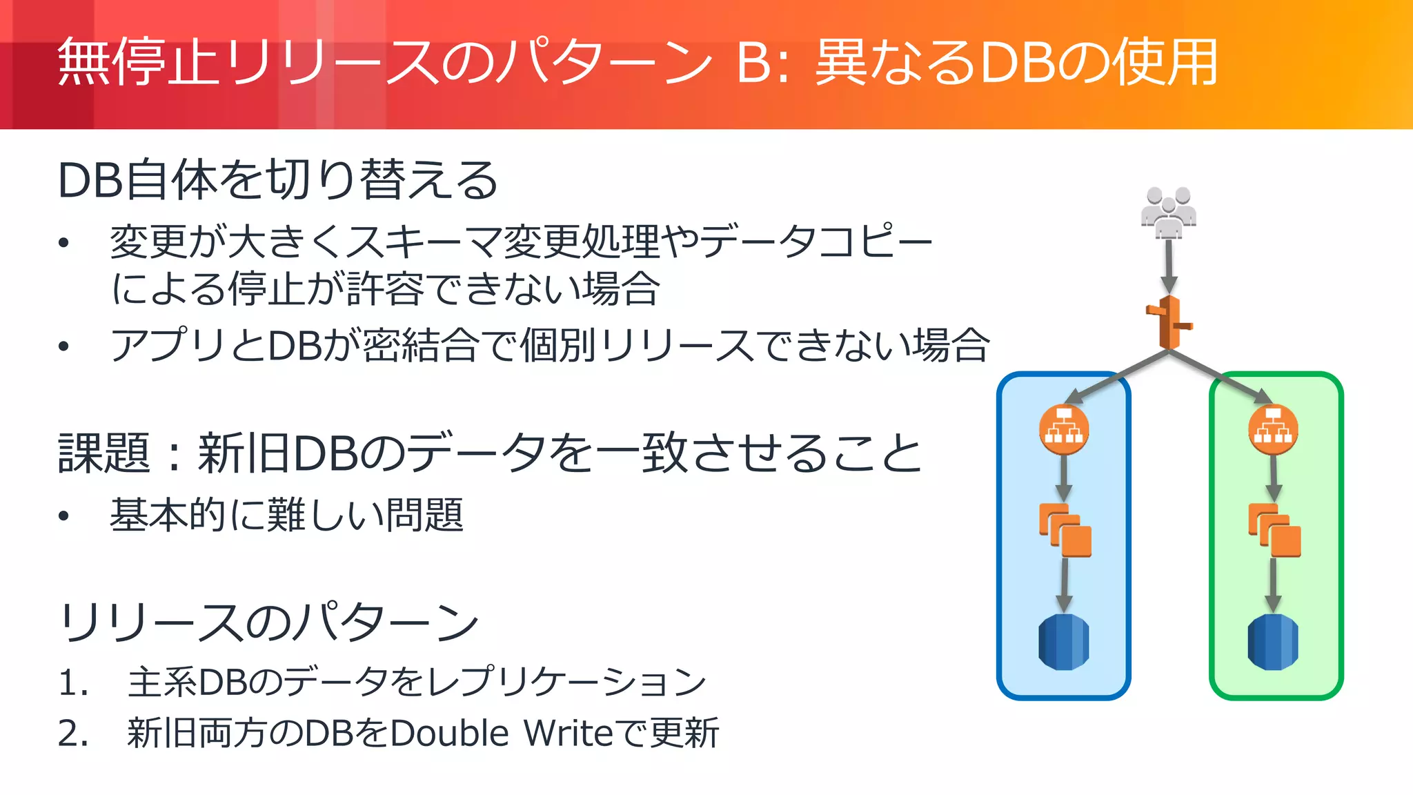 © 2018, Amazon Web Services, Inc. or its Affiliates. All rights reserved.
無停止リリースのパターン B: 異なるDBの使用
DB自体を切り替える
• 変更が大きくスキーマ変更処理やデータコピー
による停止が許容できない場合
• アプリとDBが密結合で個別リリースできない場合
課題：新旧DBのデータを一致させること
• 基本的に難しい問題
リリースのパターン
1. 主系DBのデータをレプリケーション
2. 新旧両方のDBをDouble Writeで更新
 