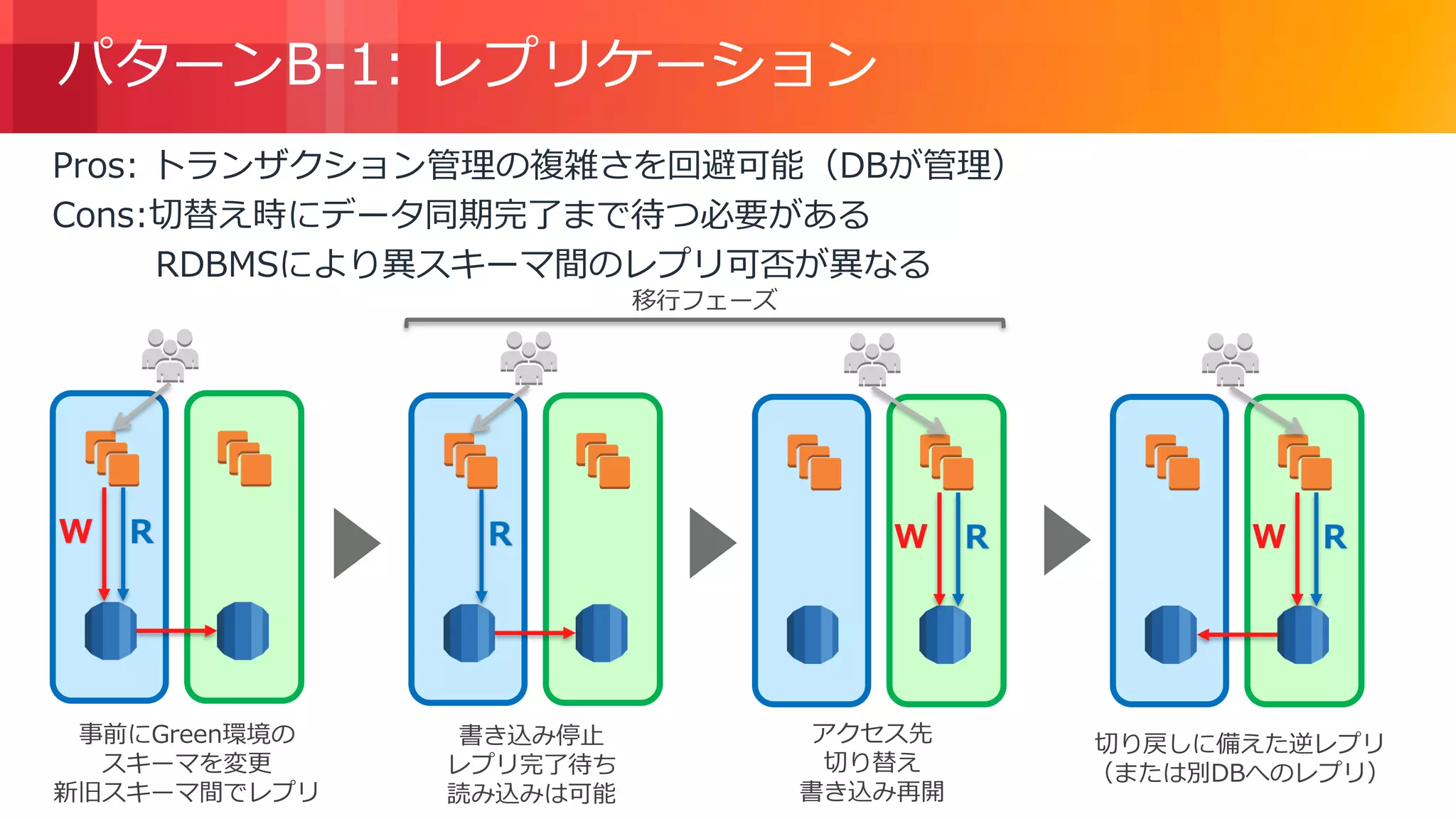 © 2018, Amazon Web Services, Inc. or its Affiliates. All rights reserved.
パターンB-1: レプリケーション
Pros: トランザクション管理の複雑さを回避可能（DBが管理）
Cons:切替え時にデータ同期完了まで待つ必要がある
RDBMSにより異スキーマ間のレプリ可否が異なる
W R R W R W R
事前にGreen環境の
スキーマを変更
新旧スキーマ間でレプリ
書き込み停止
レプリ完了待ち
読み込みは可能
アクセス先
切り替え
書き込み再開
切り戻しに備えた逆レプリ
（または別DBへのレプリ）
移行フェーズ
 