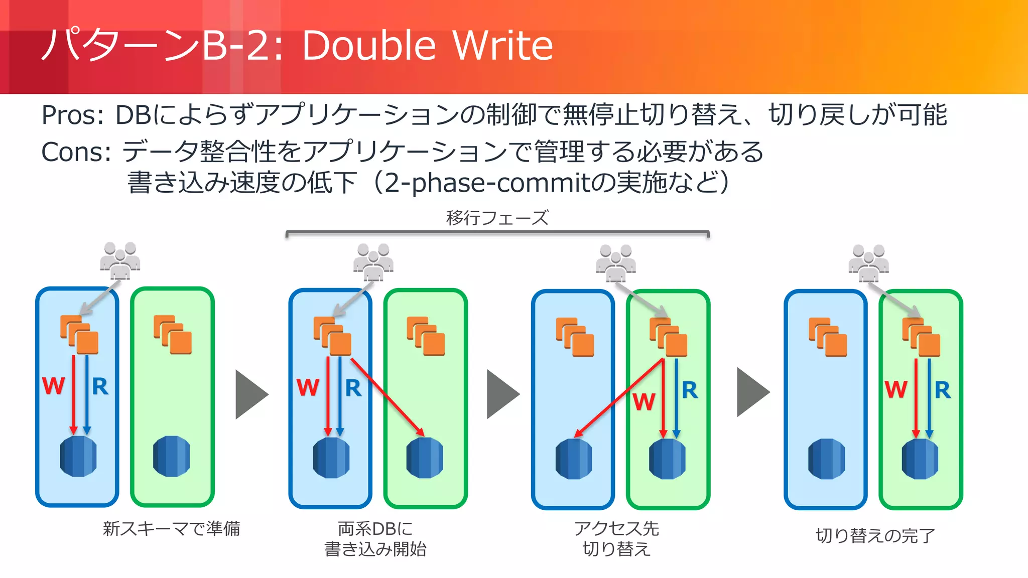 © 2018, Amazon Web Services, Inc. or its Affiliates. All rights reserved.
パターンB-2: Double Write
Pros: DBによらずアプリケーションの制御で無停止切り替え、切り戻しが可能
Cons: データ整合性をアプリケーションで管理する必要がある
書き込み速度の低下（2-phase-commitの実施など）
W R R
W
R W R
両系DBに
書き込み開始
アクセス先
切り替え
切り替えの完了
移行フェーズ
W
新スキーマで準備
 