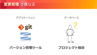 © 2018, Amazon Web Services, Inc. or its Affiliates. All rights reserved.
変更管理 が異なる
アプリケーション
バージョン管理ツール プロジェクト独自
データベース
 