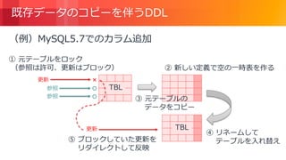 © 2018, Amazon Web Services, Inc. or its Affiliates. All rights reserved.
既存データのコピーを伴うDDL
② 新しい定義で空の一時表を作る
③ 元テーブルの
データをコピー
TBL
④ リネームして
テーブルを入れ替え
① 元テーブルをロック
（参照は許可、更新はブロック）
更新 ×
参照 ○
参照 ○
⑤ ブロックしていた更新を
リダイレクトして反映
更新
TBL
（例）MySQL5.7でのカラム追加
 