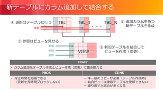 © 2018, Amazon Web Services, Inc. or its Affiliates. All rights reserved.
新テーブルにカラム追加して結合する
参照
参照
参照
③ 参照はビューを見せる
TBL ① 追加カラムを持つ
新テーブルを作成
TBL_1 TBL_N
・・・
② 新旧テーブルを結合して
ビューを作成（変更）VIEW
更新
④ 更新はテーブルに行う
How?
• カラム追加をテーブル作成とビュー作成（変更）に置き換える
PROS CONS
• 停止時間を短縮できる
（更新を長時間ブロックしない）
• キー値のコピーが必要（テーブル作成時）
• 結合ビューは複数テーブルを更新できない
• 繰り返すと結合が多くなる
 