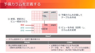© 2018, Amazon Web Services, Inc. or its Affiliates. All rights reserved.
予備カラムを定義する
title pages更新
参照
参照
③ 参照、更新共に
ビュー経由で行う
yobi1 yobi2
② ビューを作成（変更）し、
カラム名を変更
VIEW
① 予備カラムを定義して
テーブルを作成
TBL
How?
• カラム追加をビュー変更で置き換える
PROS CONS
• 停止時間を短縮できる
（更新を長時間ブロックしない）
• 必要数分の予備カラムを予め定義
• データ型、キー、制約、インデックスの変更に
は対応できない（ALTER TABLEが必要）
 