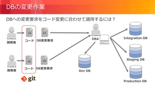 © 2018, Amazon Web Services, Inc. or its Affiliates. All rights reserved.
DBの変更作業
DBへの変更要求をコード変更に合わせて適用するには？
コード DB変更要求
開発者
Production DB
コード DB変更要求
Integration DBDBA
Staging DB
Dev DB開発者
v1 v1
v2 v2
 