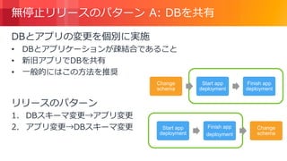 © 2018, Amazon Web Services, Inc. or its Affiliates. All rights reserved.
無停止リリースのパターン A: DBを共有
DBとアプリの変更を個別に実施
• DBとアプリケーションが疎結合であること
• 新旧アプリでDBを共有
• 一般的にはこの方法を推奨
リリースのパターン
1. DBスキーマ変更→アプリ変更
2. アプリ変更→DBスキーマ変更
Change
schema
Start app
deployment
Finish app
deployment
Start app
deployment
Finish app
deployment
Change
schema
 