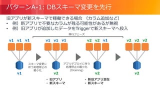 © 2018, Amazon Web Services, Inc. or its Affiliates. All rights reserved.
パターンA-1: DBスキーマ変更を先行
旧アプリが新スキーマで稼働できる場合 （カラム追加など）
• 例）新アプリで不要なカラムが残る可能性があるが無視
• 例）旧アプリが追加したデータをTriggerで新スキーマへ投入
v1 v1 v1
v1
v1 v1 v1
v2
v2 v2 v1
v2
v2 v2 v2
v2
• 旧アプリ
• 新スキーマ
• 新旧アプリ混在
• 新スキーマ
スキーマ変更に
伴う処理停止の
最小化
アプリデプロイに伴う
処理停止の最小化
(Draining)
移行フェーズ
 