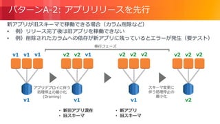 © 2018, Amazon Web Services, Inc. or its Affiliates. All rights reserved.
パターンA-2: アプリリリースを先行
新アプリが旧スキーマで稼働できる場合（カラム削除など）
• 例）リリース完了後は旧アプリを稼働できない
• 例）削除されたカラムへの依存が新アプリに残っているとエラーが発生（要テスト）
v1 v1 v1
v1
v2 v2 v1 v2 v2 v2
v2
• 新旧アプリ混在
• 旧スキーマ
• 新アプリ
• 旧スキーマ
スキーマ変更に
伴う処理停止の
最小化
アプリデプロイに伴う
処理停止の最小化
(Draining)
v1 v1
v2 v2 v2
移行フェーズ
 