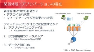 © 2018, Amazon Web Services, Inc. or its Affiliates. All rights reserved.
閑話休題：アプリバージョンの混在
新機能はいつから有効か？
• デプロイされ次第
• フィーチャーフラグが変更され次第
フィーチャーフラグはどこに配置するか？
1. アプリサーバ上のファイル
• CodeDeploy や SSM* RunCommandで設定
2. 設定格納用のデータストア
• SSM* ParameterStoreに格納
3. データと同じDB
• マイグレーションで管理
機能A: ◯
機能B: ×
SSM Parameter Store
*SSM = AWS Systems Manager
SSM RunCommand
DB
v2 v2 v1
 