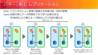 © 2018, Amazon Web Services, Inc. or its Affiliates. All rights reserved.
パターンB-1: レプリケーション
Pros: トランザクション管理の複雑さを回避可能（DBが管理）
Cons:切替え時にデータ同期完了まで待つ必要がある
RDBMSにより異スキーマ間のレプリ可否が異なる
W R R W R W R
事前にGreen環境の
スキーマを変更
新旧スキーマ間でレプリ
書き込み停止
レプリ完了待ち
読み込みは可能
アクセス先
切り替え
書き込み再開
切り戻しに備えた逆レプリ
（または別DBへのレプリ）
移行フェーズ
 
