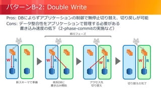 © 2018, Amazon Web Services, Inc. or its Affiliates. All rights reserved.
パターンB-2: Double Write
Pros: DBによらずアプリケーションの制御で無停止切り替え、切り戻しが可能
Cons: データ整合性をアプリケーションで管理する必要がある
書き込み速度の低下（2-phase-commitの実施など）
W R R
W
R W R
両系DBに
書き込み開始
アクセス先
切り替え
切り替えの完了
移行フェーズ
W
新スキーマで準備
 