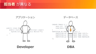 © 2018, Amazon Web Services, Inc. or its Affiliates. All rights reserved.
担当者 が異なる
アプリケーション
Developer DBA
データベース
public class HelloWorld{
public static void main(String[] args){
System.out.println("Hello World!!");
}
}
CREATE TABLE t1 (
year_col INT,
some_data INT
)
PARTITION BY RANGE (year_col) (
PARTITION p0 VALUES LESS THAN (2017),
PARTITION p1 VALUES LESS THAN (2018),
PARTITION p2 VALUES LESS THAN MAXVALUE
);
 