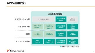 AWS\ô
6
 