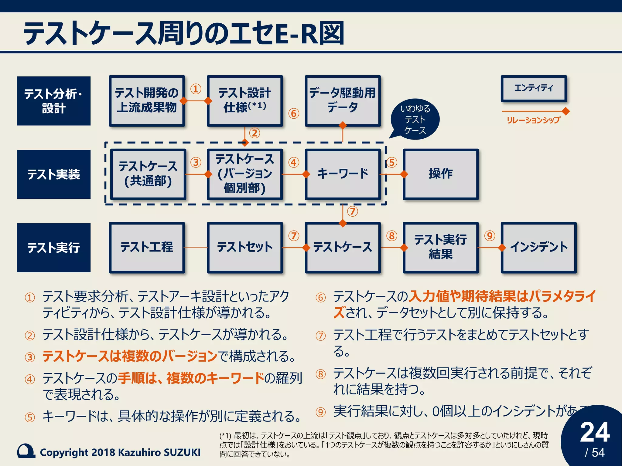 24
/ 54Copyright 2018 Kazuhiro SUZUKI
テストケース周りのエセE-R図
① テスト要求分析、テストアーキ設計といったアク
ティビティから、テスト設計仕様が導かれる。
② テスト設計仕様から、テストケースが導かれる。
③ テストケースは複数のバージョンで構成される。
④ テストケースの手順は、複数のキーワードの羅列
で表現される。
⑤ キーワードは、具体的な操作が別に定義される。
⑥ テストケースの入力値や期待結果はパラメタライ
ズされ、データセットとして別に保持する。
⑦ テスト工程で行うテストをまとめてテストセットとす
る。
⑧ テストケースは複数回実行される前提で、それぞ
れに結果を持つ。
⑨ 実行結果に対し、0個以上のインシデントがある。
(*1) 最初は、テストケースの上流は「テスト観点」しており、観点とテストケースは多対多としていたけれど、現時
点では「設計仕様」をおいている。「1つのテストケースが複数の観点を持つことを許容するか」というにしさんの質
問に回答できていない。
テストケース
(バージョン
個別部)
テストケース
(共通部)
いわゆる
テスト
ケース
テスト実行
結果
テスト設計
仕様(*1)
テストセット
キーワード
テスト工程 テストケース
操作
テスト開発の
上流成果物
テスト分析・
設計
テスト実装
テスト実行 インシデント
データ駆動用
データ
①
②
③ ④ ⑤
⑥
⑦ ⑧ ⑨
⑦
エンティティ
リレーションシップ
 