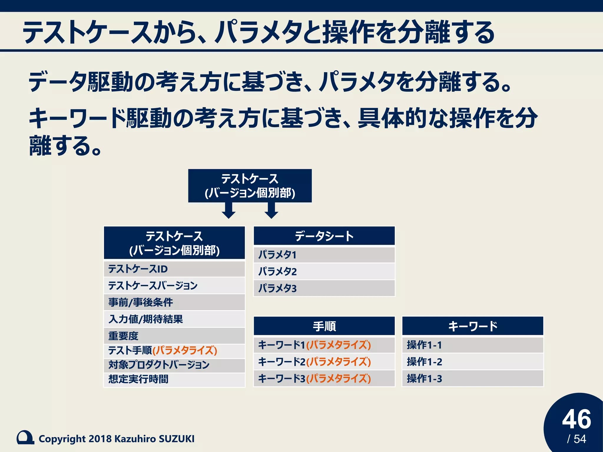 46
/ 54Copyright 2018 Kazuhiro SUZUKI
テストケースから、パラメタと操作を分離する
データ駆動の考え方に基づき、パラメタを分離する。
キーワード駆動の考え方に基づき、具体的な操作を分
離する。
手順
キーワード1(パラメタライズ)
キーワード2(パラメタライズ)
キーワード3(パラメタライズ)
テストケース
(バージョン個別部)
テストケース
(バージョン個別部)
テストケースID
テストケースバージョン
事前/事後条件
入力値/期待結果
重要度
テスト手順(パラメタライズ)
対象プロダクトバージョン
想定実行時間
キーワード
操作1-1
操作1-2
操作1-3
データシート
パラメタ1
パラメタ2
パラメタ3
 