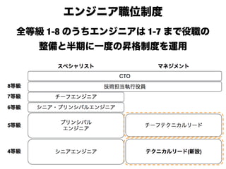 エンジニア職位制度
全等級 1-8 のうちエンジニアは 1-7 まで役職の
整備と半期に一度の昇格制度を運用
 